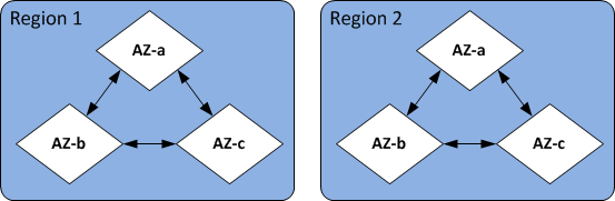 Amazon DocumentDB high-level view of AWS Regions and Availability Zones.