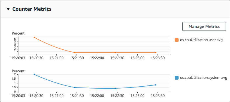 Counter Metrics charts.
