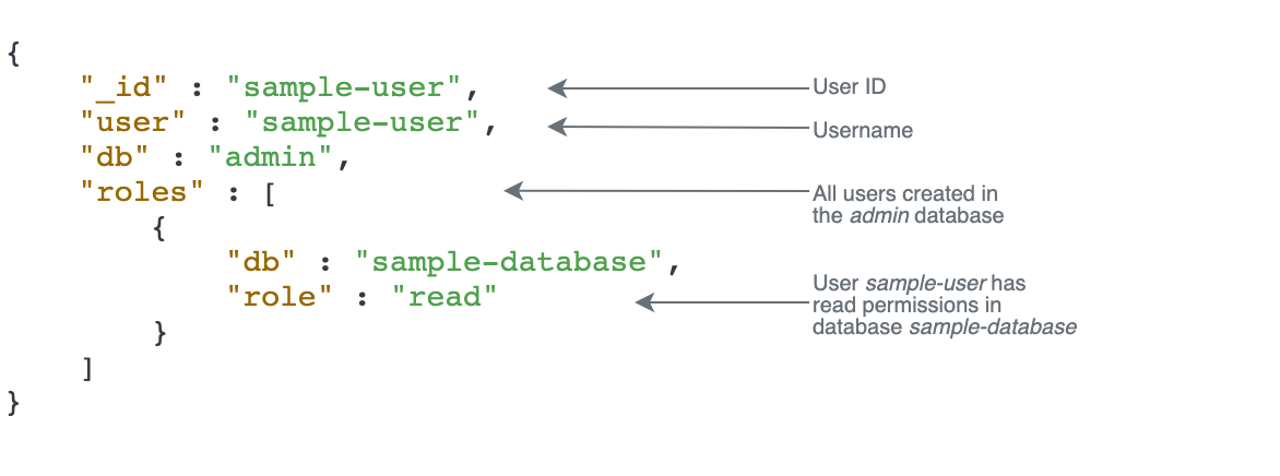 Code output example showing the result of the createUser command defining the new user ID, the admin database the new user is assigned to, and role permissions applied to the user.