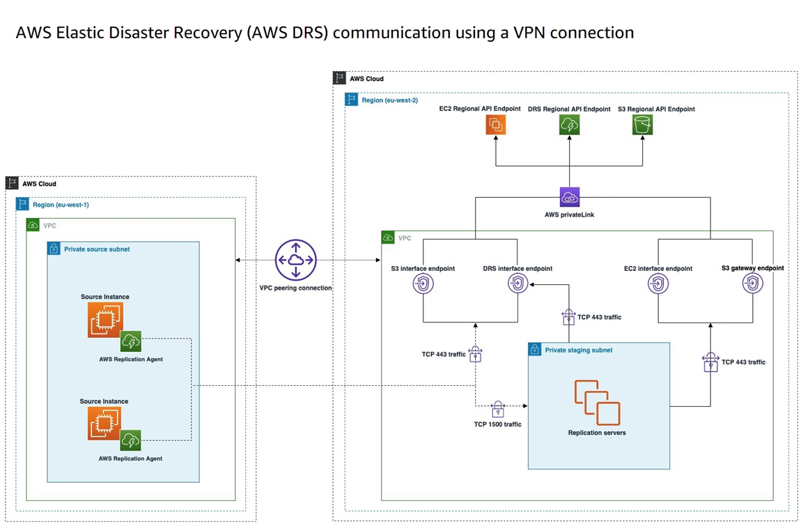 AWS Elastic Disaster Recovery architecture using VPN connection between on-premises and AWS Cloud regions.