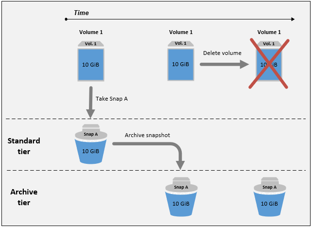 Creating a snapshot, archiving it, and then deleting the source volume.