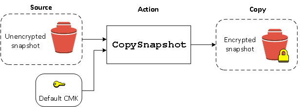 Create an encrypted snapshot from an unencrypted snapshot.