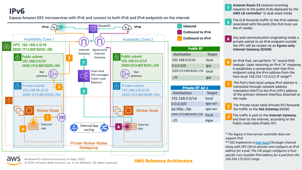 EKS Cluster in IPv6 Mode
