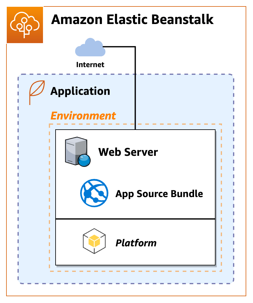 Simplified architecture of Elastic Beanstalk application with a web server environment.