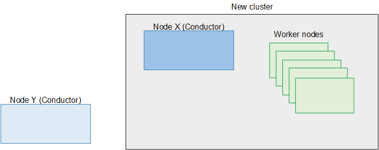 Diagram showing a new cluster with Node X as conductor and multiple worker nodes, alongside Node Y without workers.