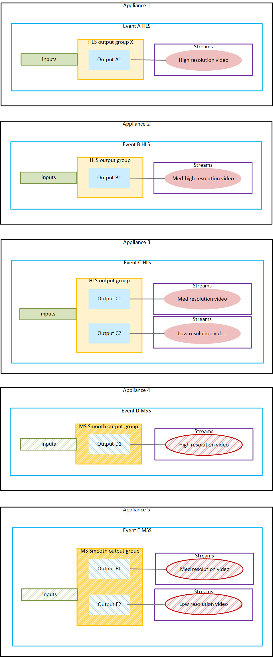 Diagram showing 5 appliances with different HLS and MSS events, outputs, and video stream resolutions.