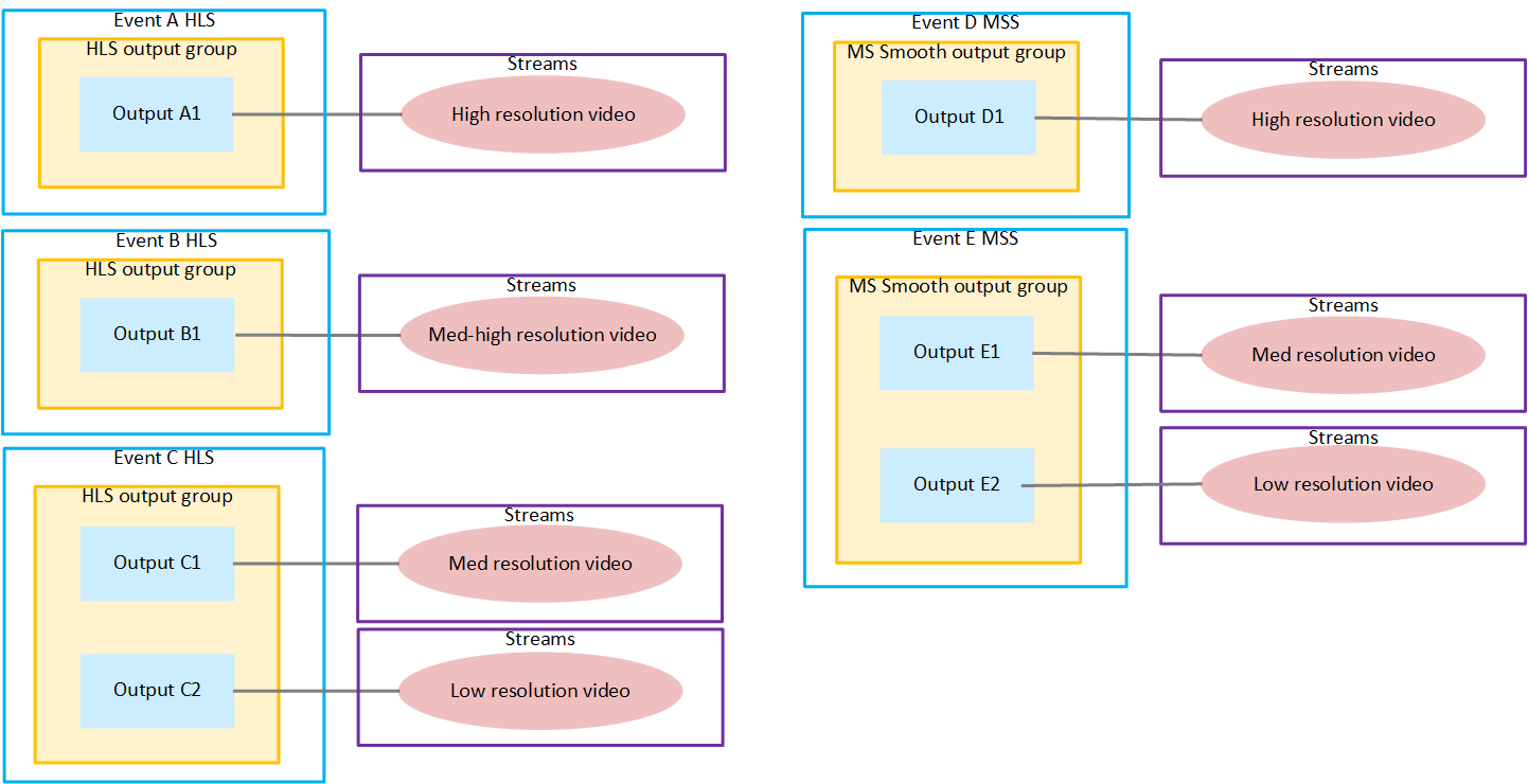 Video streaming events with HLS and MSS output groups producing various resolution streams.