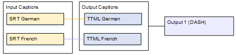 Workflow diagram showing SRT German and French inputs converting to TTML outputs for DASH.