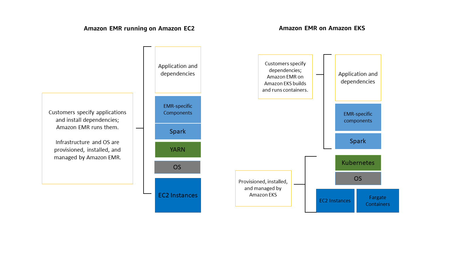 Amazon EMR deployment options