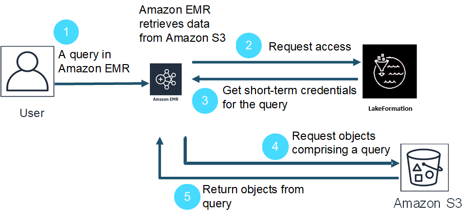 How Amazon EMR accesses data protected by Lake Formation security policies