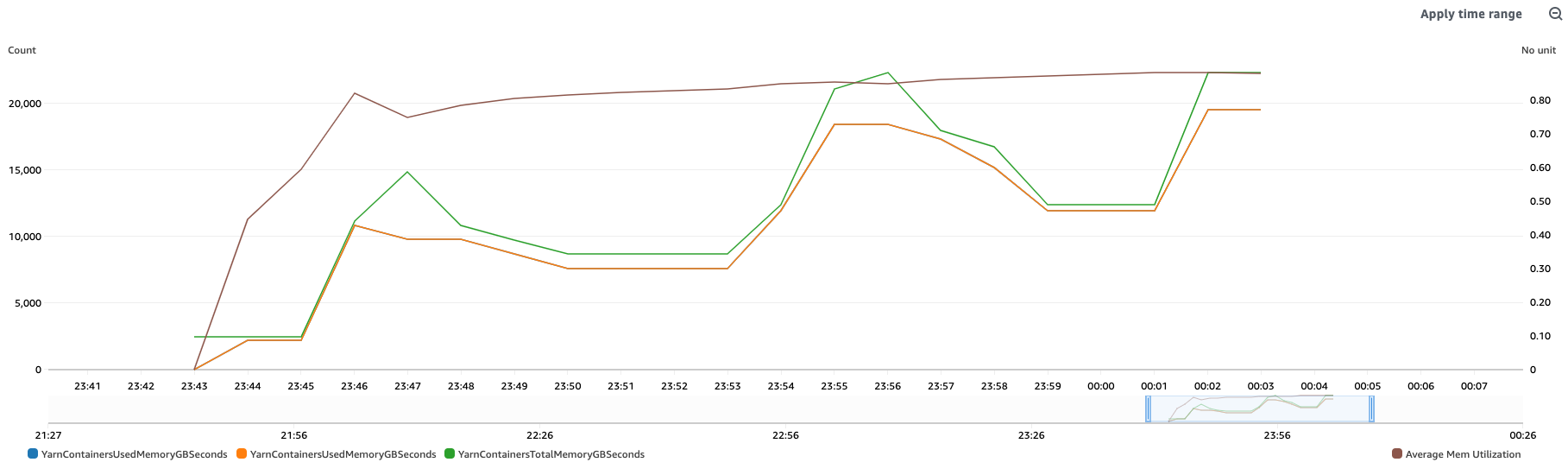 Graph that shows utilization statistics.
