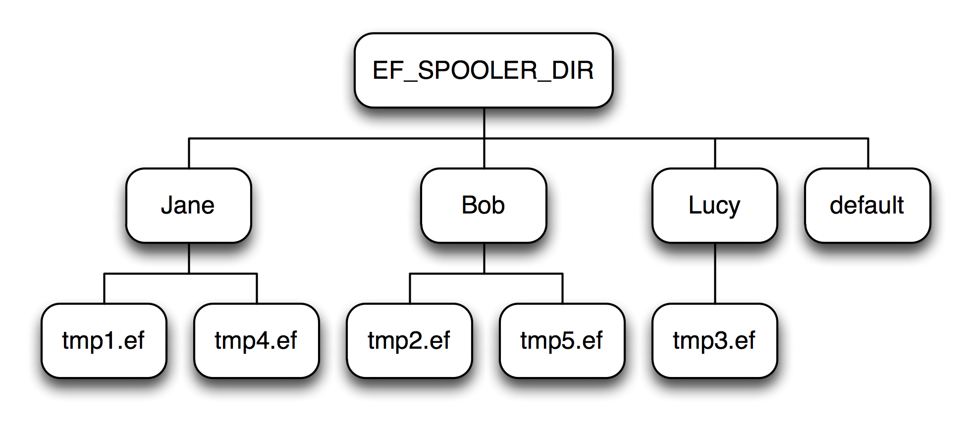 Directory structure showing EF_SPOOLER_DIR with subdirectories for Jane, Bob, Lucy, and default.