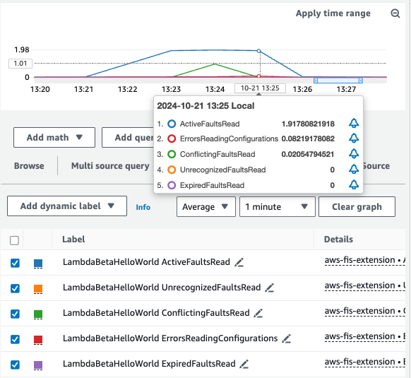 Example graph of output EMF metrics in the CloudWatch dashboard.
