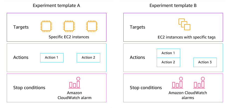 The components of an experiment template
