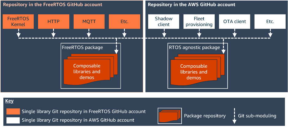 Diagram depicting FreeRTOS package repositories on GitHub for FreeRTOS kernel, HTTP, MQTT demos, composable libraries; and RTOS agnostic package repositories for Shadow client, Fleet provisioning, OTA client demos, composable libraries.