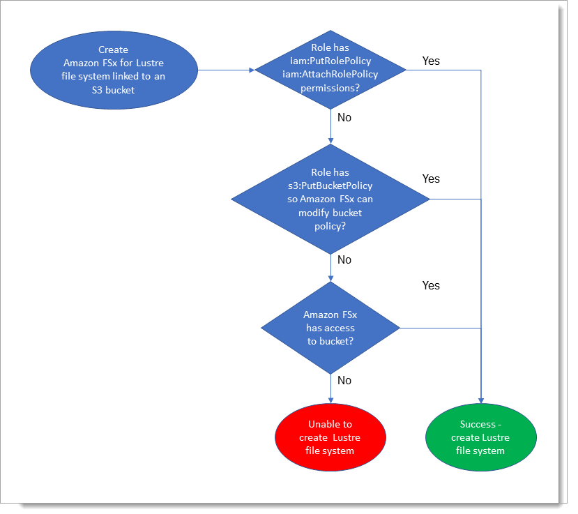 Progression of checks that Amazon FSx uses to determine if it will have permission to import or export data to the S3 bucket to which it will be linked.