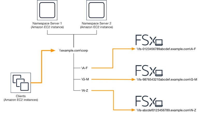 Diagram showing the configuration of a DFS solution on Amazon FSx for scale-out performance.