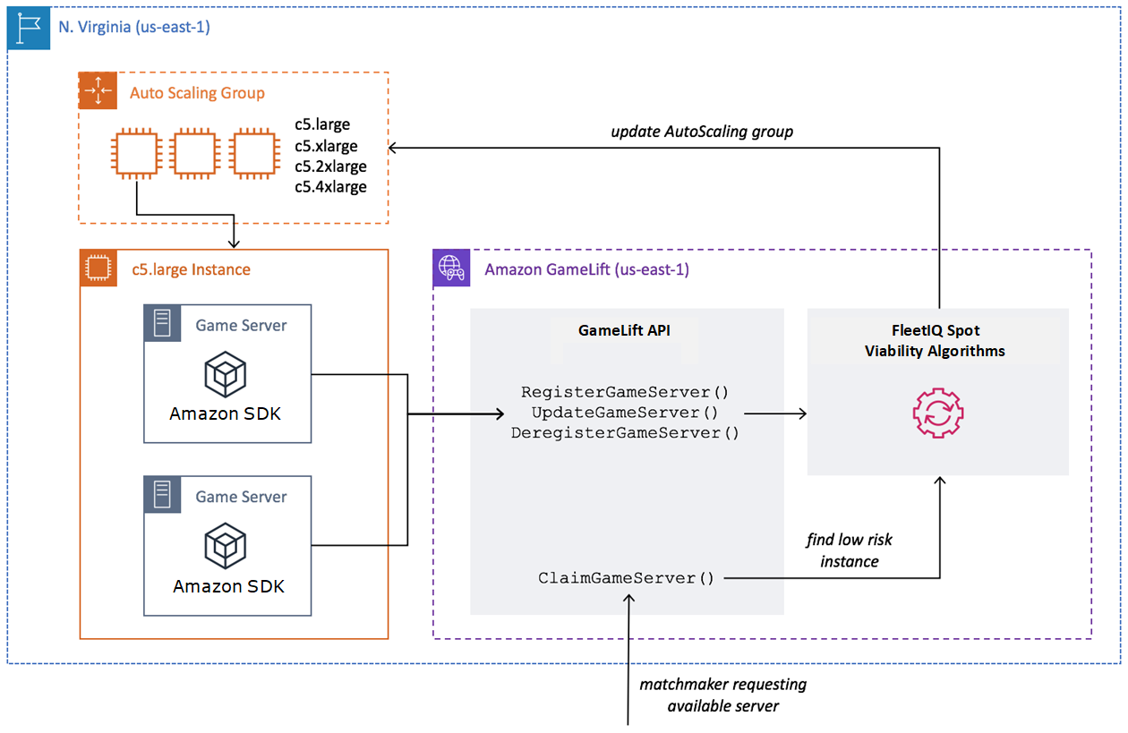Amazon GameLift Servers FleetIQ works alongside Amazon EC2