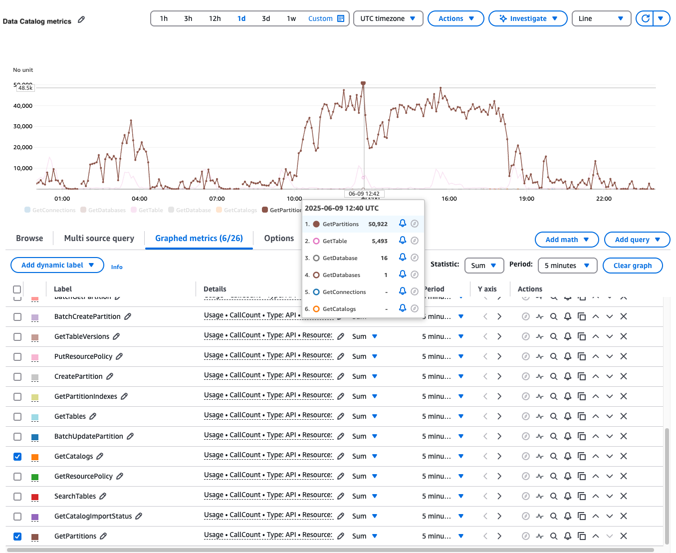 AWS Glue Data Catalog metrics in CloudWatch dashboard