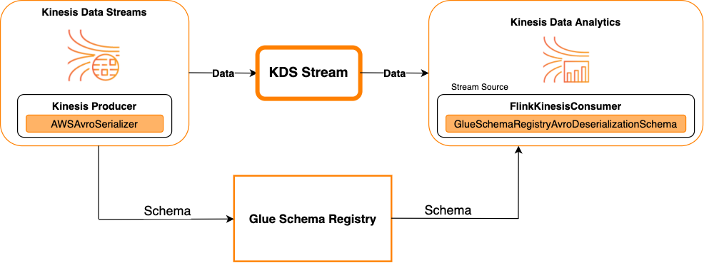 Kinesis Data Streams as a source.