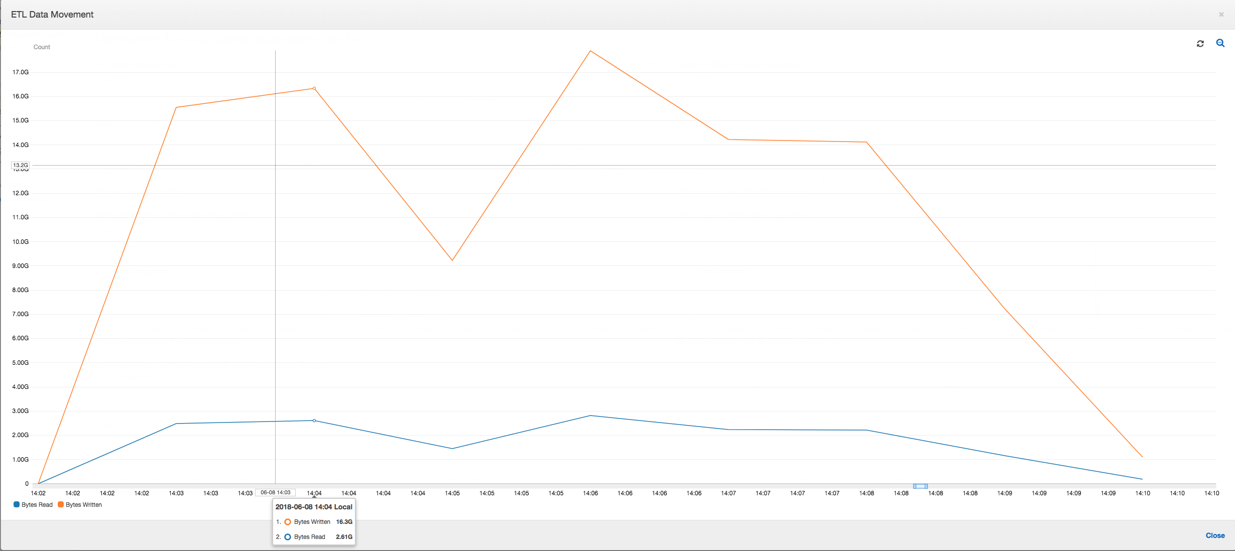 The ETL data movements showing the issue is fixed.