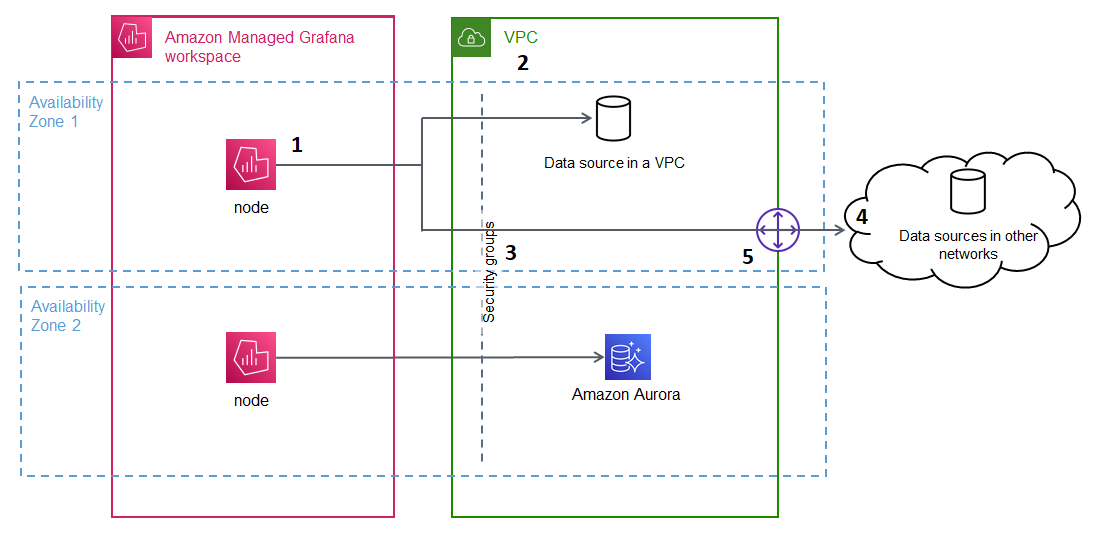 An image showing Amazon Managed Grafana connecting to a VPC across multiple Availability Zones.