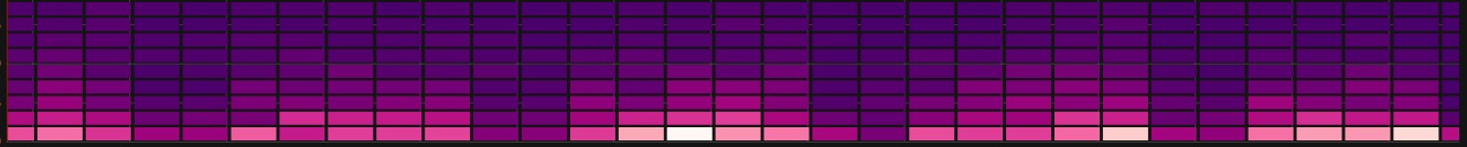 An image showing an example of a heatmap visualization in Grafana.