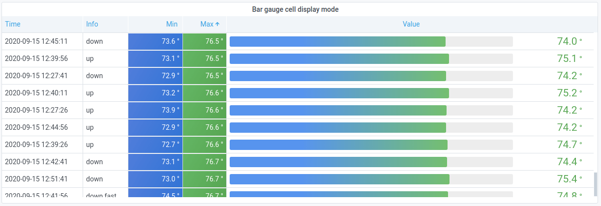 An image showing an example of a table visualization in Grafana.