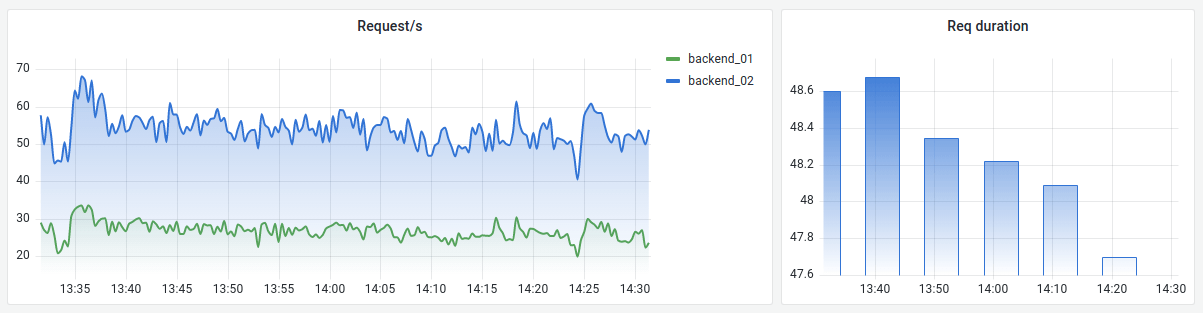 An image showing examples of times series visualizations in Grafana.
