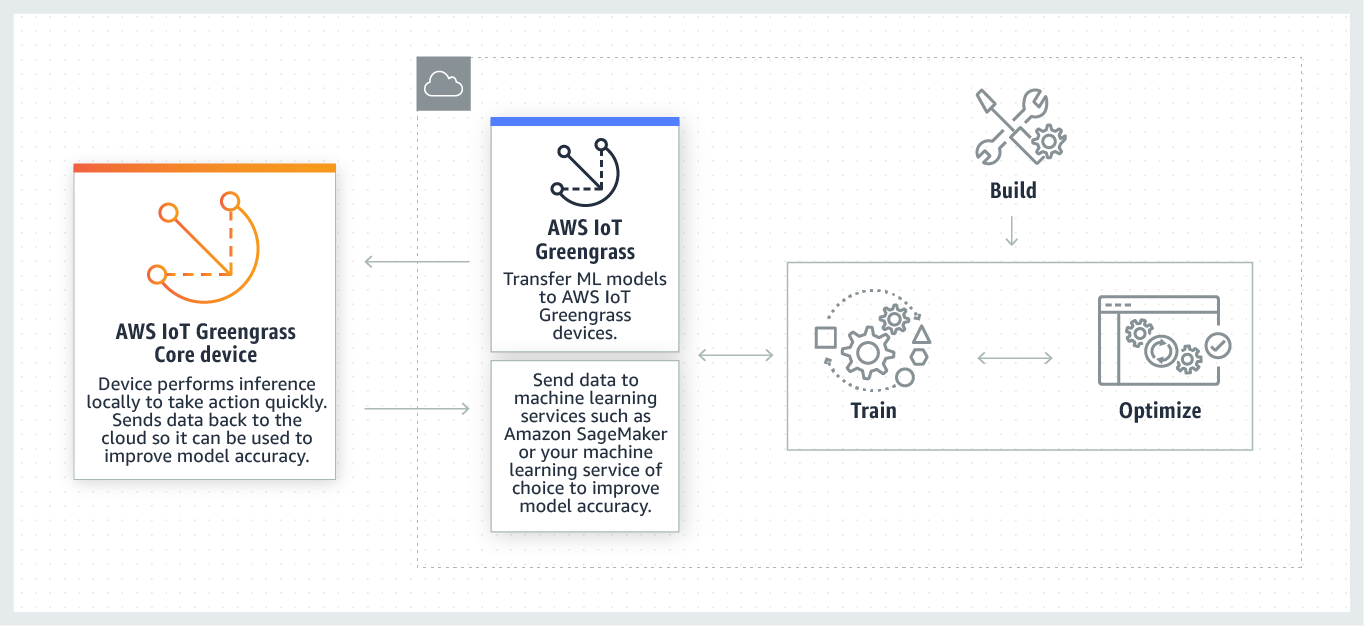 Components of the machine learning workflow and the information flow between the core device, AWS IoT Greengrass service, and cloud-trained models.