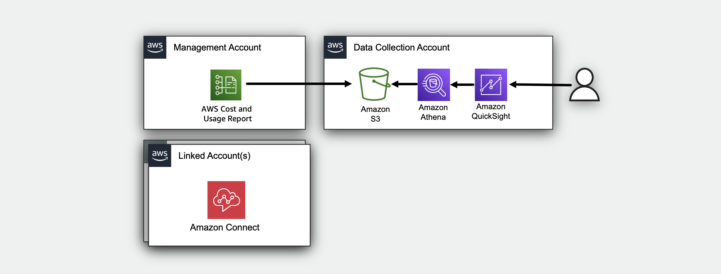 Image of Amazon Connect Cost Insight Dashboard architecture