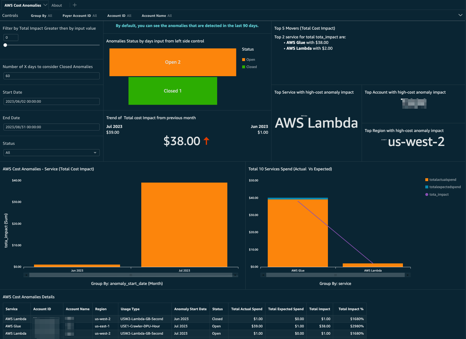 Image of a cost anomaly dashboard in QuickSight