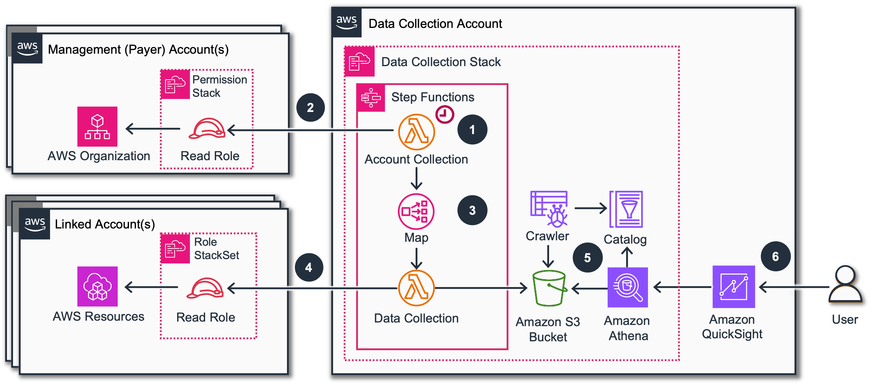Data Collection architecture diagram