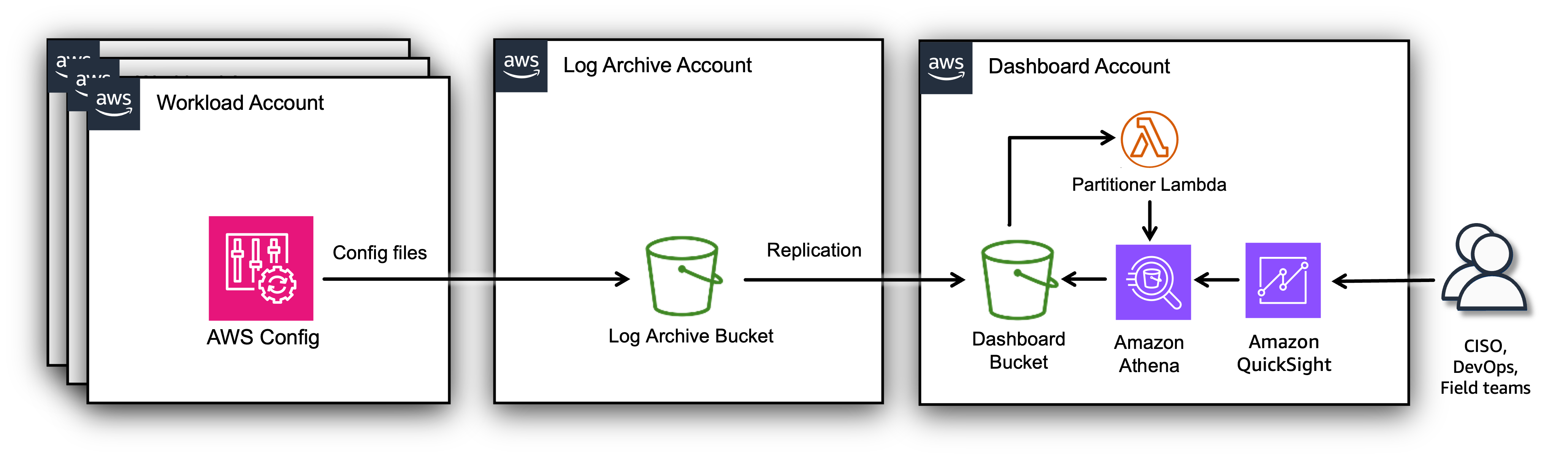 CRCD Dashboard: deployment on AWS Organization