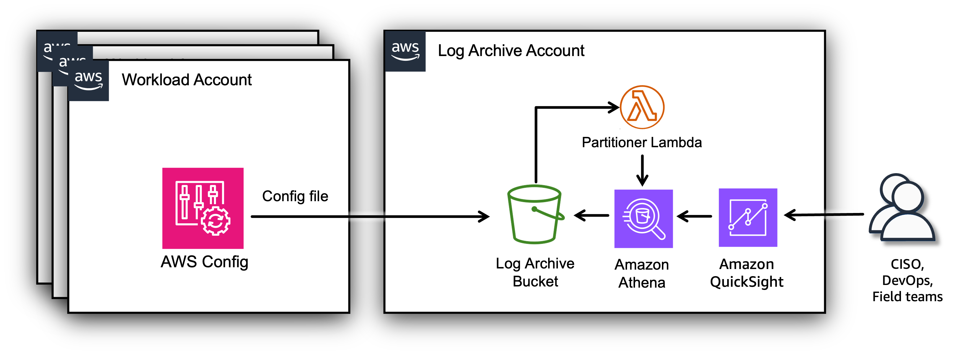 CRCD Dashboard: deployment on AWS Organization