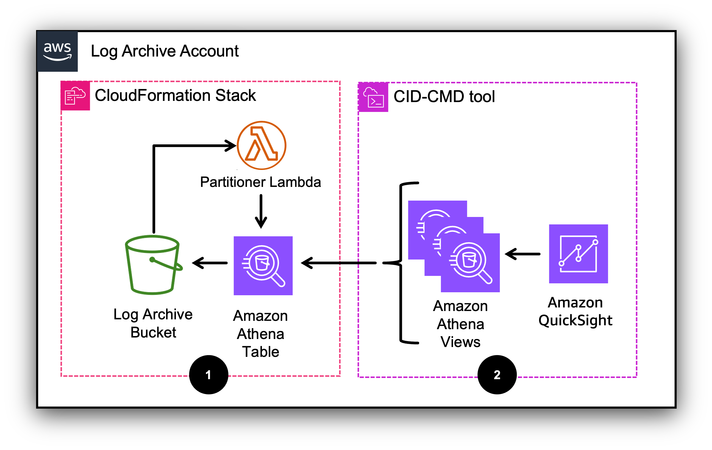 CRCD Dashboard: deployment steps on Log Archive account