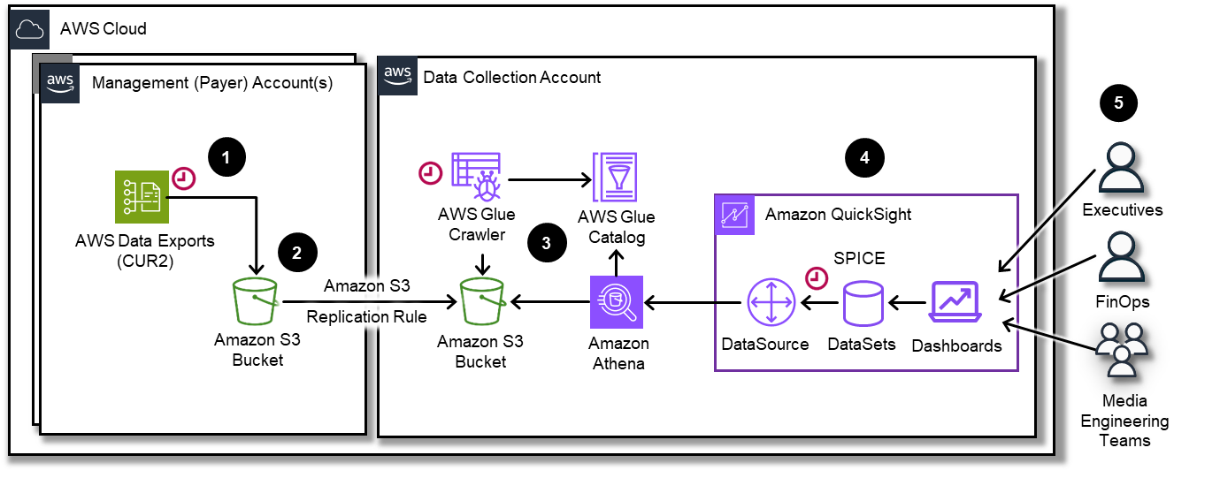 Image of Media Services Insights Hub architecture