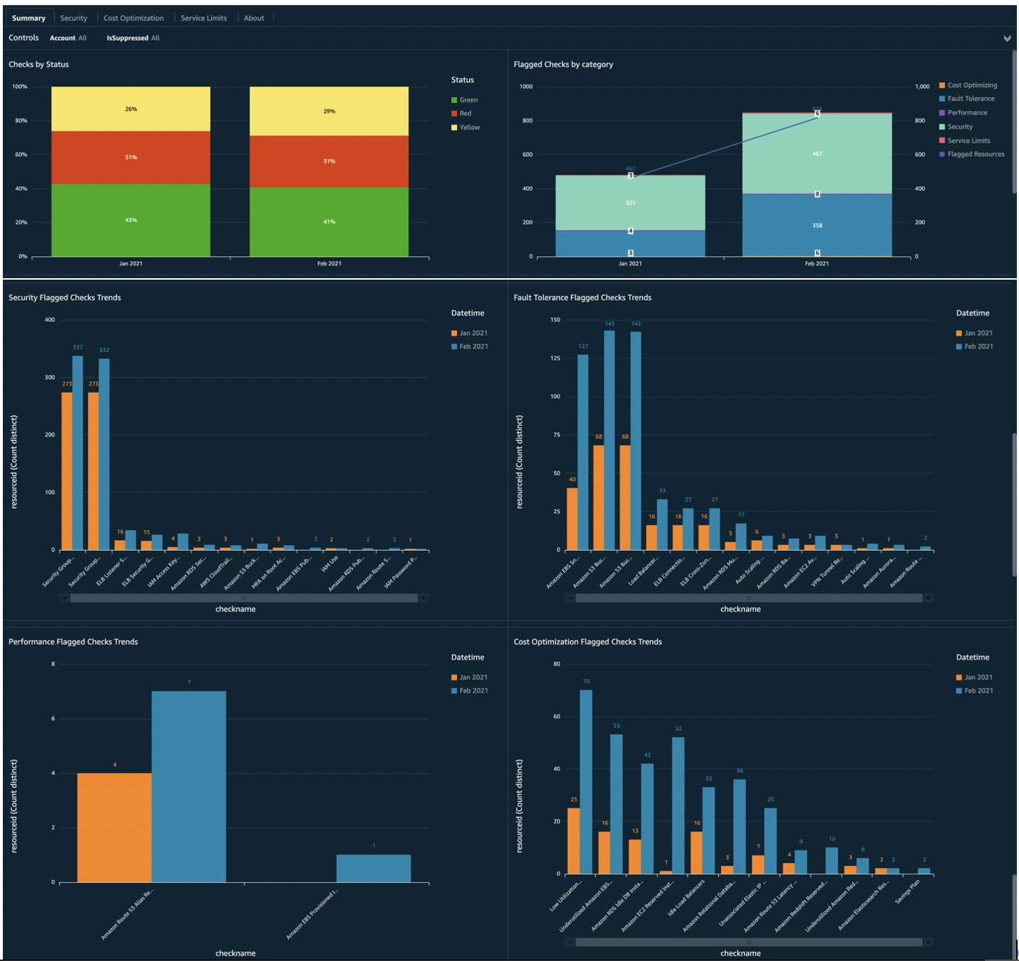 Amazon QuickSight Trusted Advisor demo dashboard