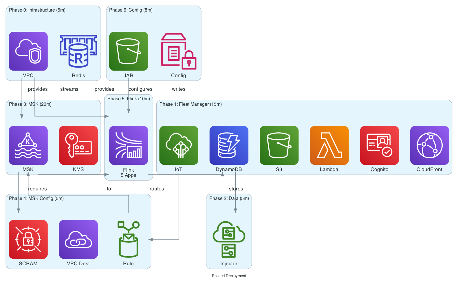 Connected Mobility Phased Deployment