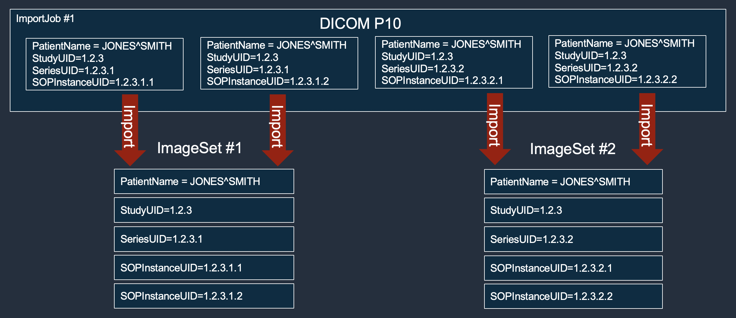 Diagram showing what image set optimization looks like in HealthImaging using a single import job.