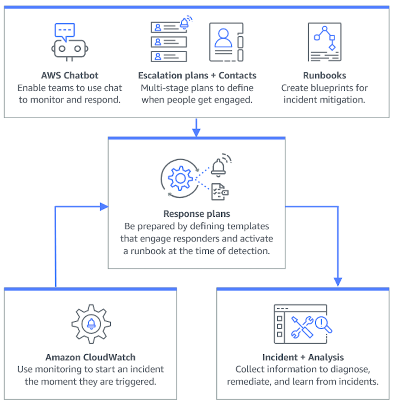 An Incident Manager workflow for preparing for, responding to, and learning from incidents.