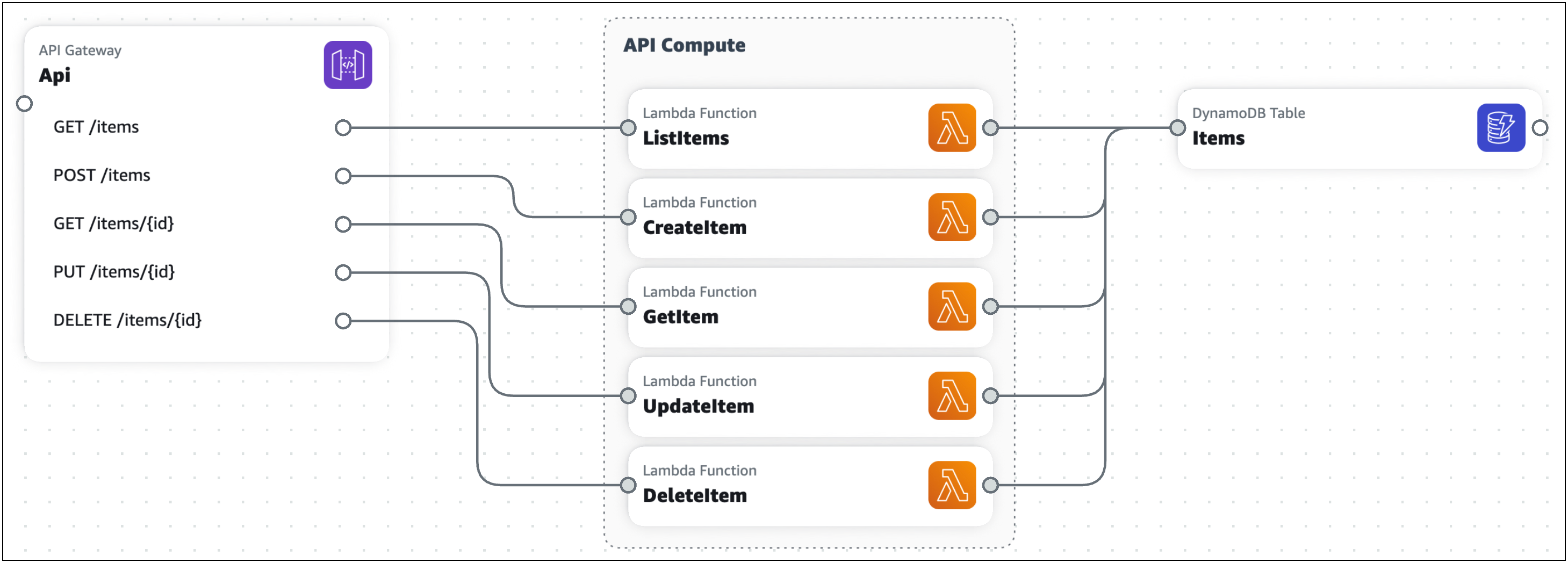 The Infrastructure Composer visual canvas, showing a basic CRUD serverless application.