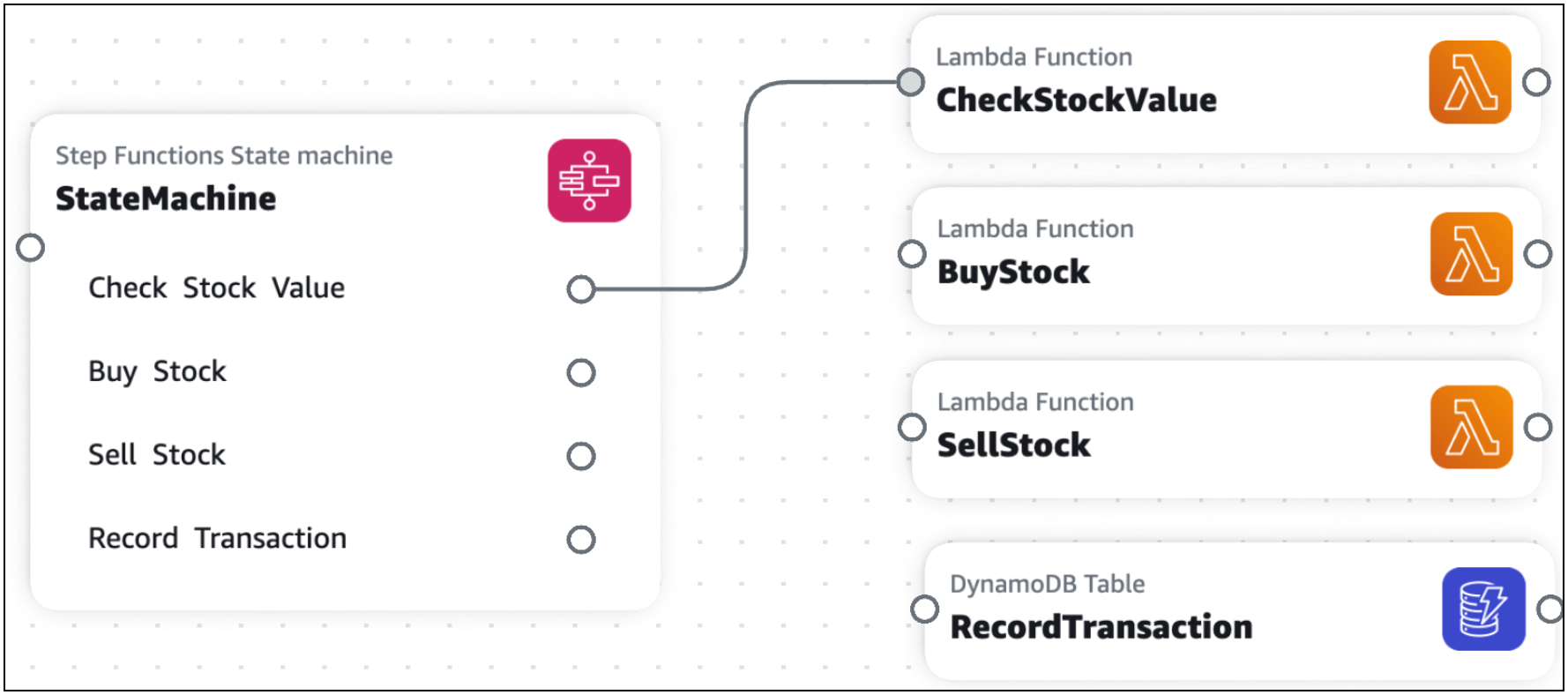 A Step Functions State machine card with a task connected to a Lambda function resource card.