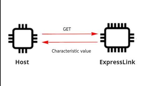 Figure 12 - Reading from a local characteristic in BLE peripheral mode