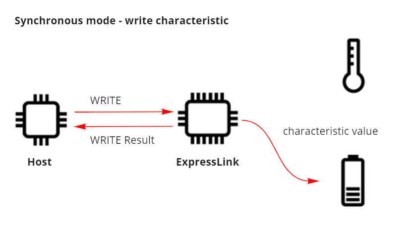 Figure 10 - Writing to a connected BLE device