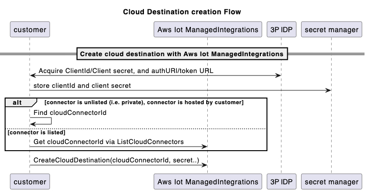 CreateConnectorDestination API invoke phase