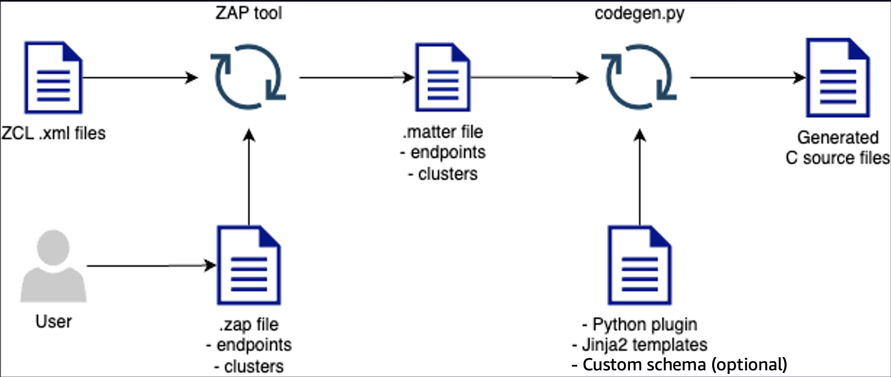 The End device SDK code generator and how it works.