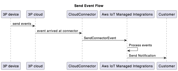Send events flow