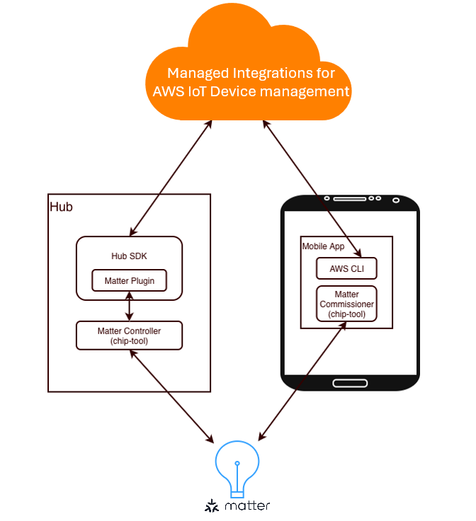 Architecture diagram showing Matter Plugin integration with Managed integrations Hub SDK