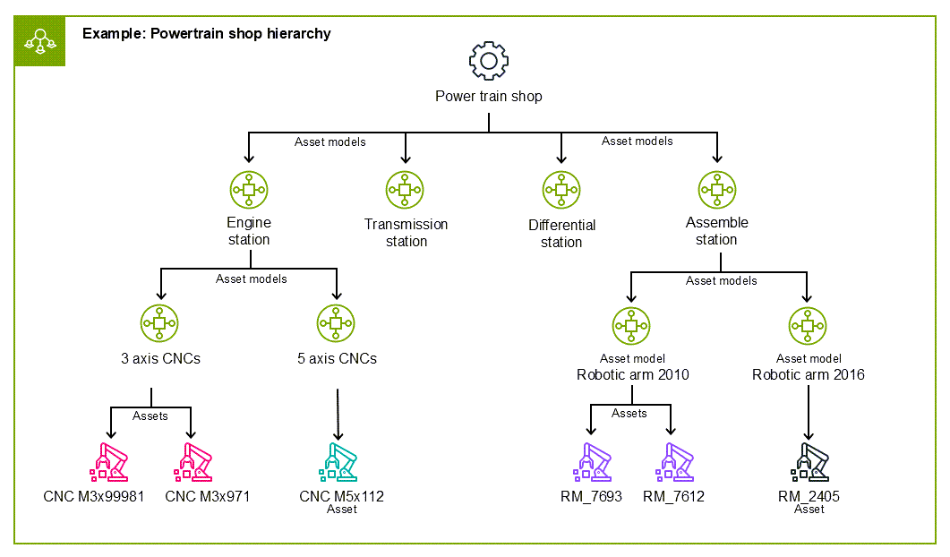 Diagram showing the hierarchy of the powertrain shop's equipment using only asset models and assets. The powertrain shop is at the top, then each of the asset models for the engine, transmission, differential and assemble stations on the second level down. On the third level down, there's the individual CNC machines broken down by axis stemming from the engine station asset model. Conversely, there's asset models stemming from the assemble station model as well. On the fourth level, are each of the assets representing the individual CNC machines or robotic arms by name.